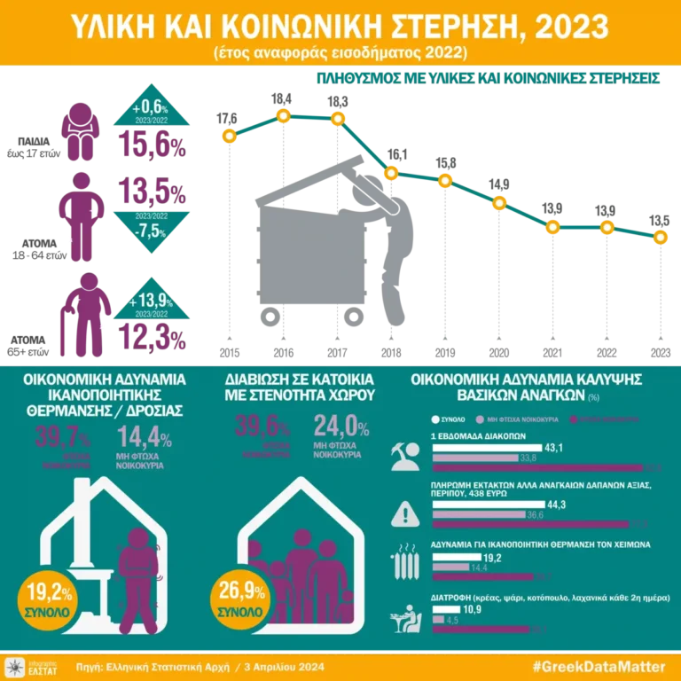 Infographic για την υλική και κοινωνική στέρηση και το κόστος ζωής σύμφωνα με την ΕΛΣΤΑΤ 2023.